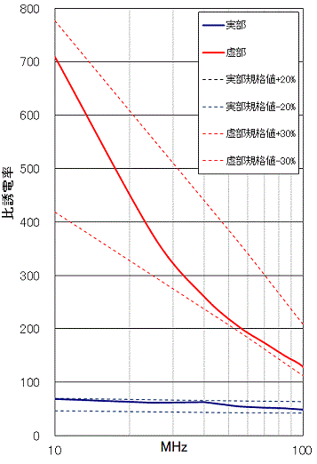 低周波数用固体ファントムグラフ